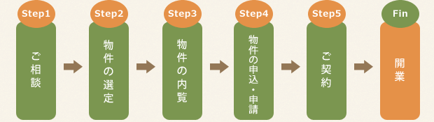 物件探しからご契約までの流れ